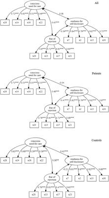 Factor Structure and Convergent Validity of the Short Version of the Bielefeld Partnership Expectations Questionnaire in Patients With Anxiety Disorder and Healthy Controls